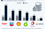 Infografik: Krisengewinner Big Oil