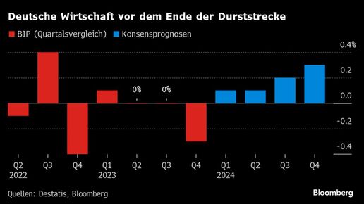 Deutsche Wirtschaft sendet Lebenszeichen – aber die Industrie kämpft