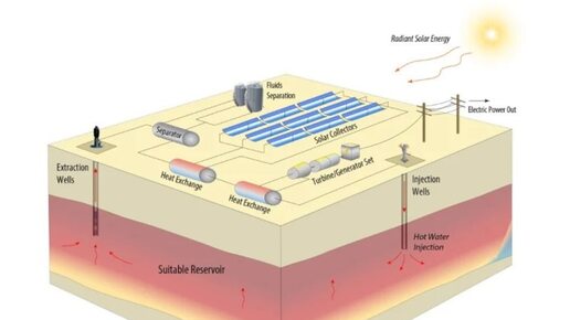 Sie bunkern Strom wochenlang: Alte Ölquellen springen bei Solarflaute ein