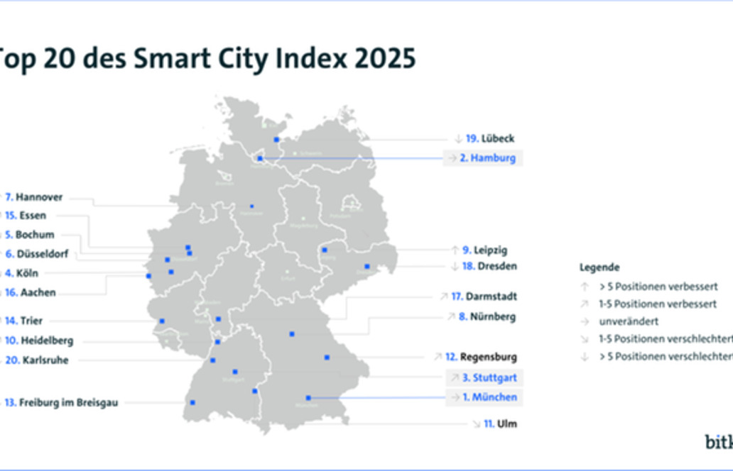 München führt erneut Smart City Index 2025 an, Hannover verbessert sich um 34 Plätze auf Rang 7