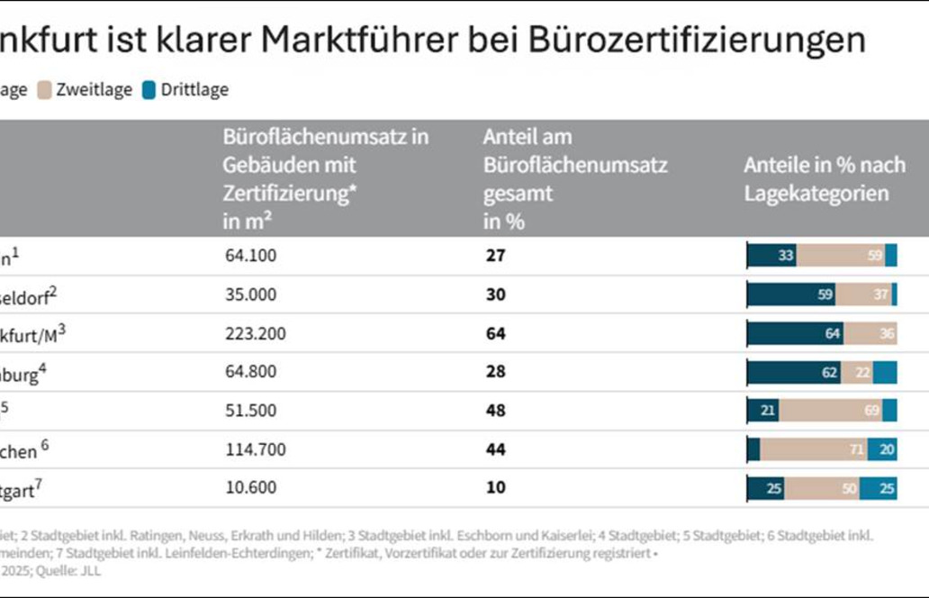 Zertifizierter Büroflächenbestand wächst in Metropolen um ein Fünftel