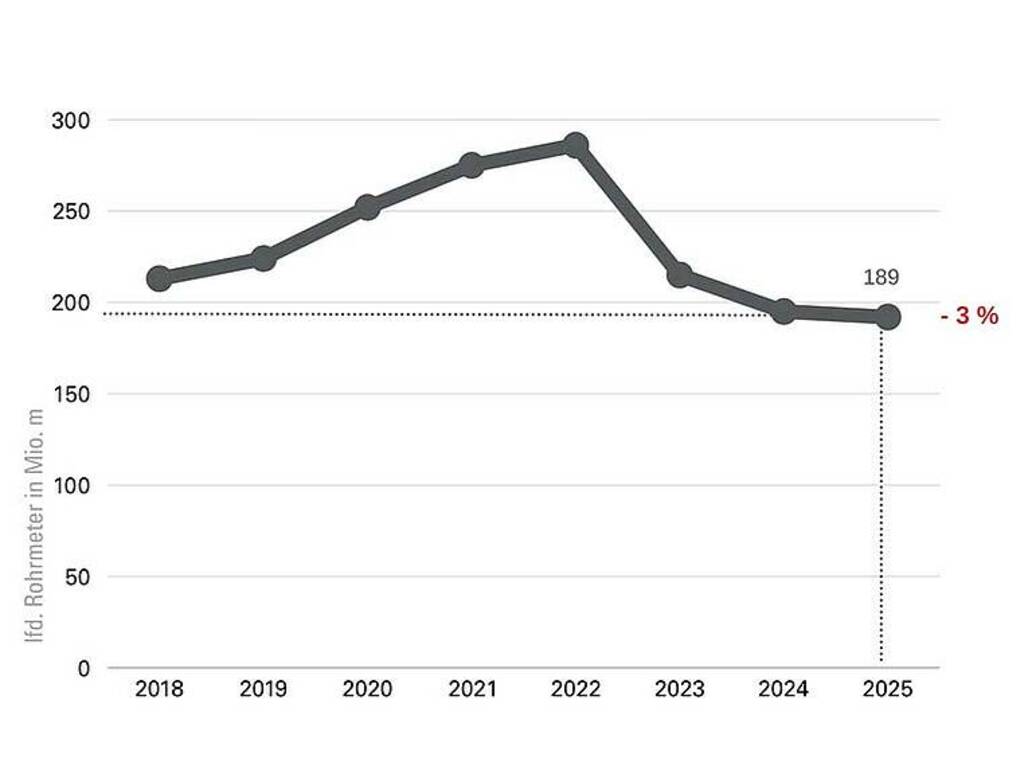 Marktentwicklung 2025 bei Flächenheiz- und -kühlsystemen