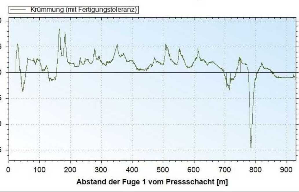 Rheindüker Köln: CoJack überwacht zwei 940 Meter lange Rohrvortriebe erfolgreich