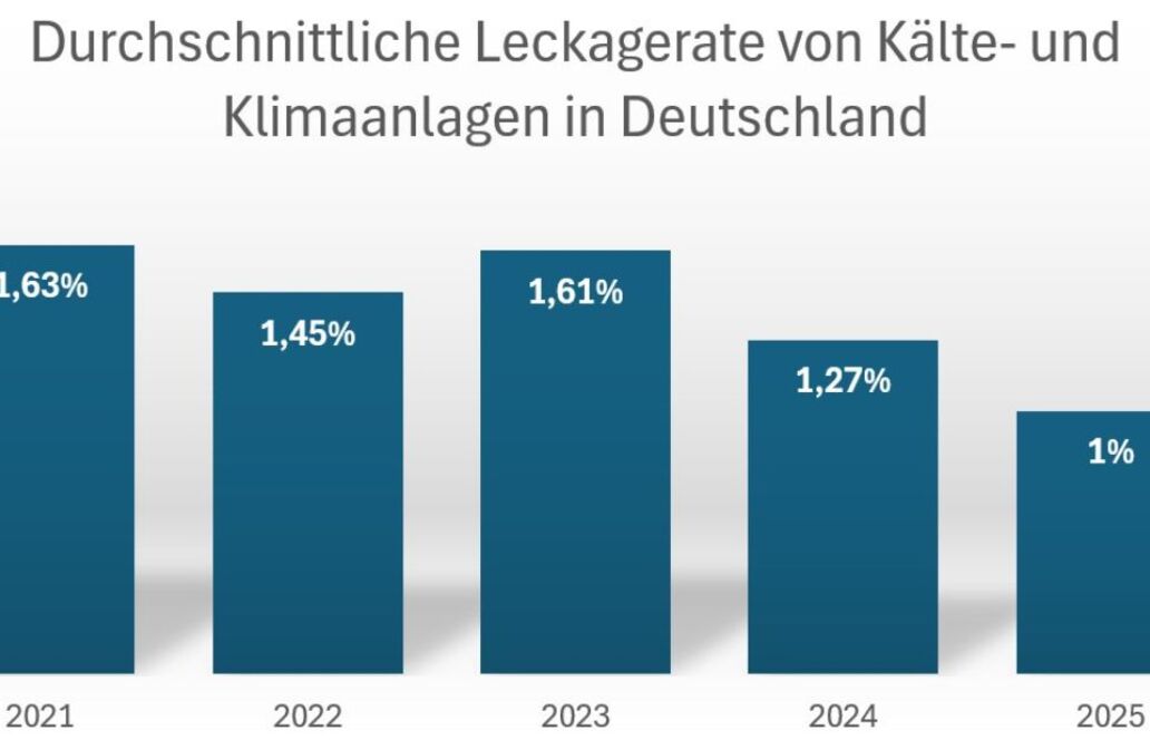 Leckagen aus Kälte- und Klimaanlagen sinken 2025 in Deutschland auf 1,0 Prozent