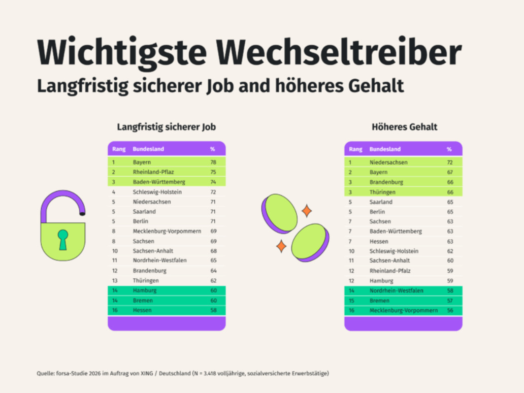 Jobwechsel-Atlas 2026: Warum Hamburg, Berlin und Brandenburg die unruhigsten Arbeitsmärkte Deutschlands sind