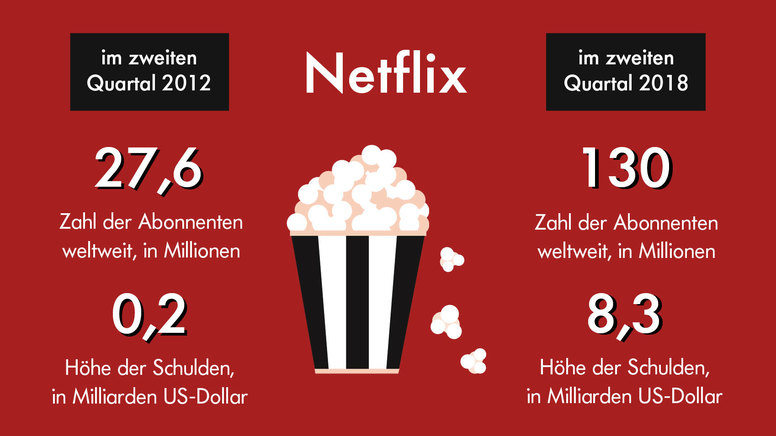 Die Entwicklung Von Netflix