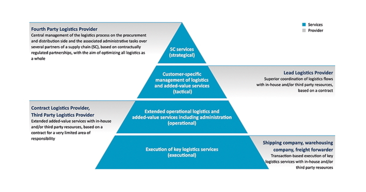 4PL/LLP: The model of the future for the life sciences industry?