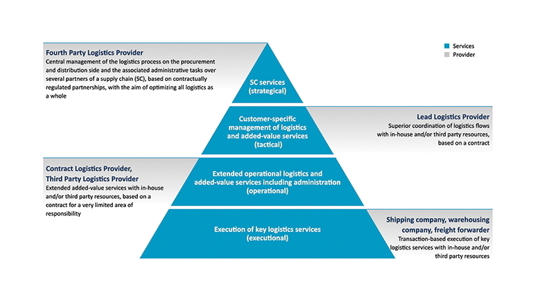 4PL/LLP: The model of the future for the life sciences industry?