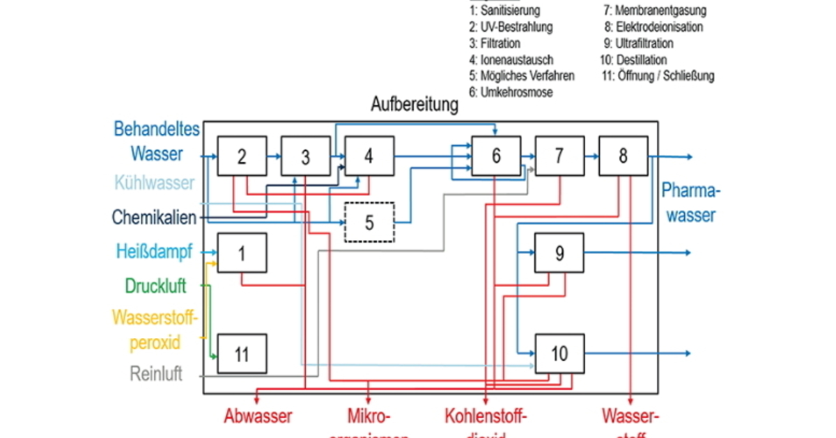 Was Braucht Man Für Eine Wasserschildkröte Ein Automatisierungskonzept für eine Pharmawasseranlage mittels Module