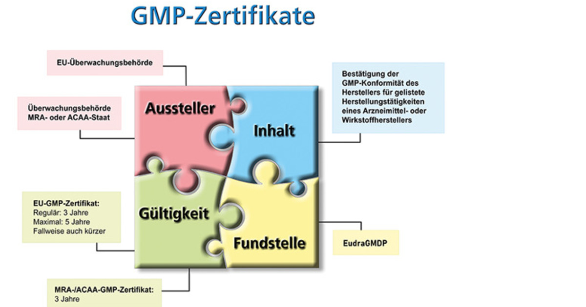 GMP-Konformitätsnachweis für Wirkstoffe