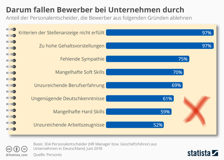 Gründe für Absagen Darum fallen Bewerber bei Unternehmen durch