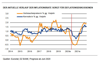 Droht Dem Euro-Raum Eine Deflation?