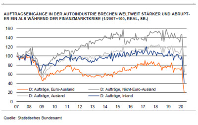 Die Autoindustrie leidet unter Covid-19 und Strukturwandel
