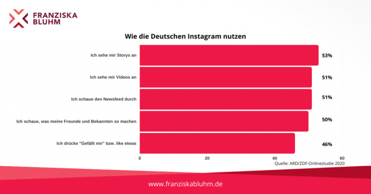 ARD/ZDF-Onlinestudie: Wie Die Deutschen Das Internet Nutzen