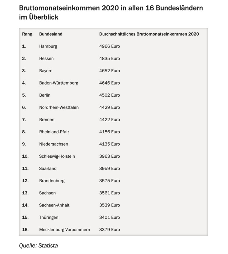 Durchschnittsgehalt: So Viel Verdienen Die Deutschen