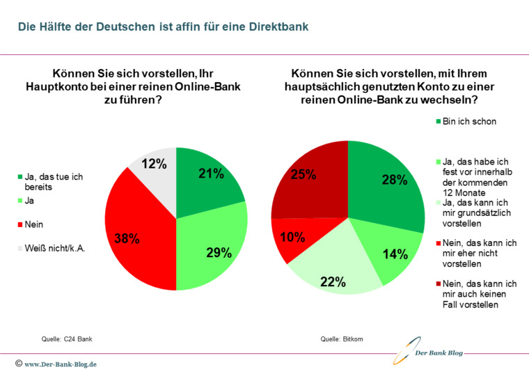 Direktbanken werden immer beliebter