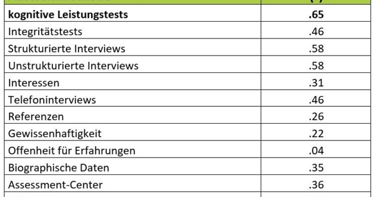 Wie Gut Sagen Verschiedene Personalauswahlverfahren Eigentlich ...