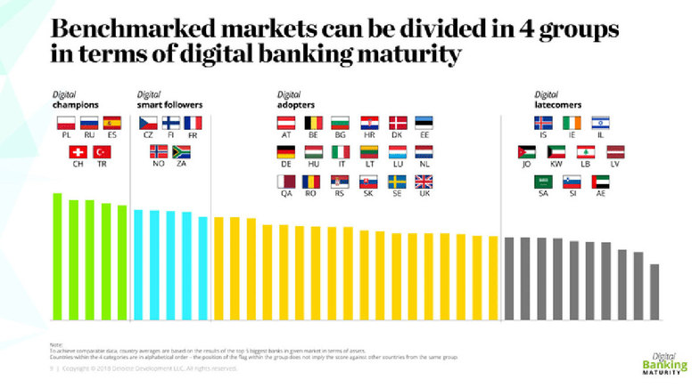 Digitalisierung Bei Deutschen Banken Nur Mittelmass
